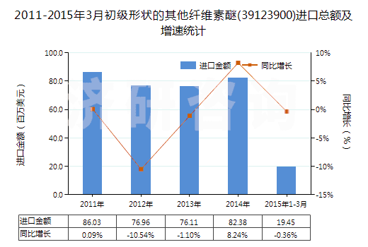 2011-2015年3月初級形狀的其他纖維素醚(39123900)進(jìn)口總額及增速統(tǒng)計